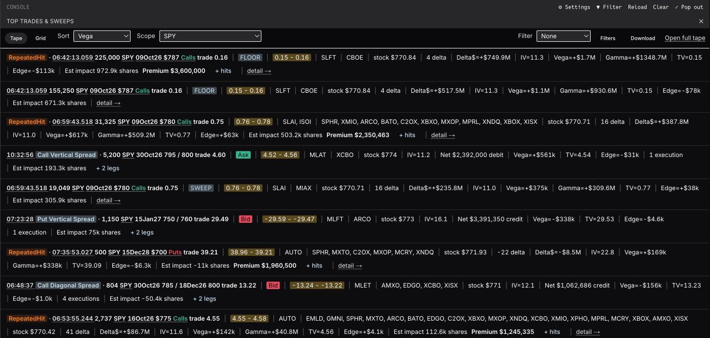 Top trades for SPY filtered to premium of at least one million and sorted by vega